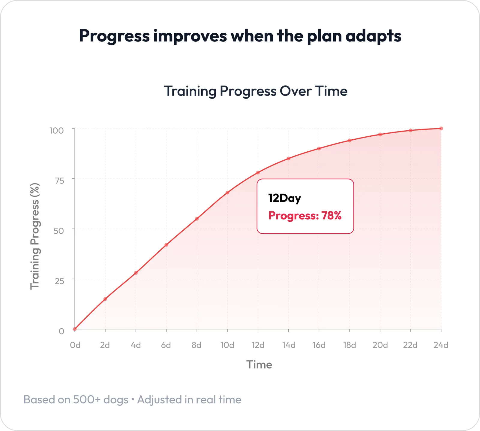 Training progress over time chart